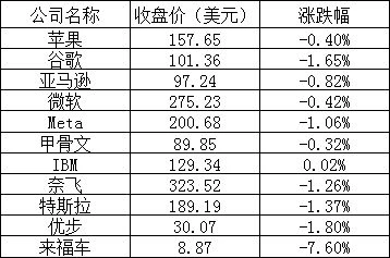 奇趣分分彩：美股周二：热门中概股普涨，阿里巴巴涨超 14%