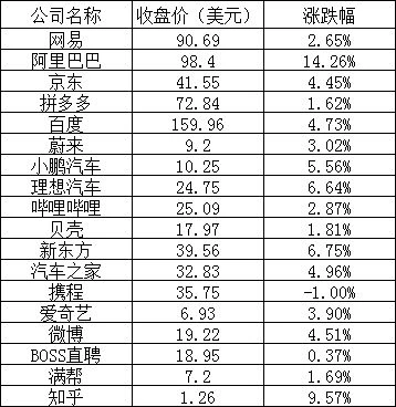奇趣分分彩：美股周二：热门中概股普涨，阿里巴巴涨超 14%