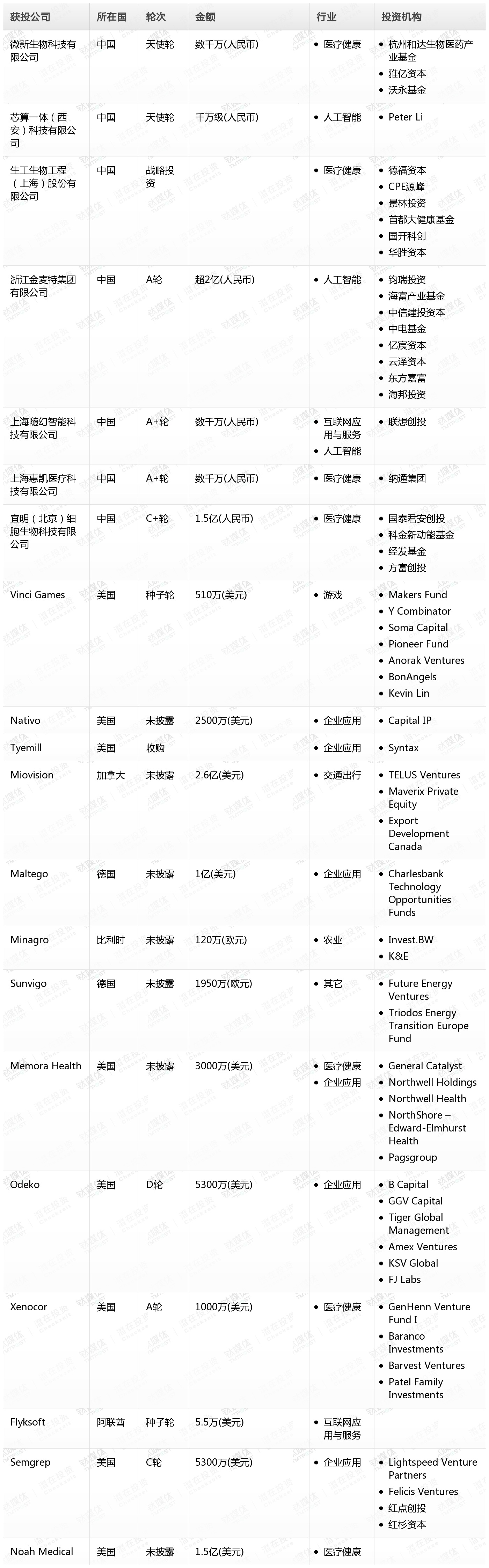 奇趣分分彩：钛媒体Pro创投日报：4月19日收录投融资项目20起