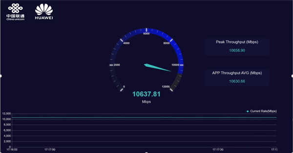 耀世娱乐：华为发布毫米波5G-A万兆网：10秒下载10GB超大文件